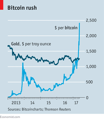 Gráfico Bitcoins versus Ouro