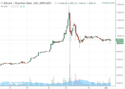 Gráfico cotações diárias Bitcoin em Reais