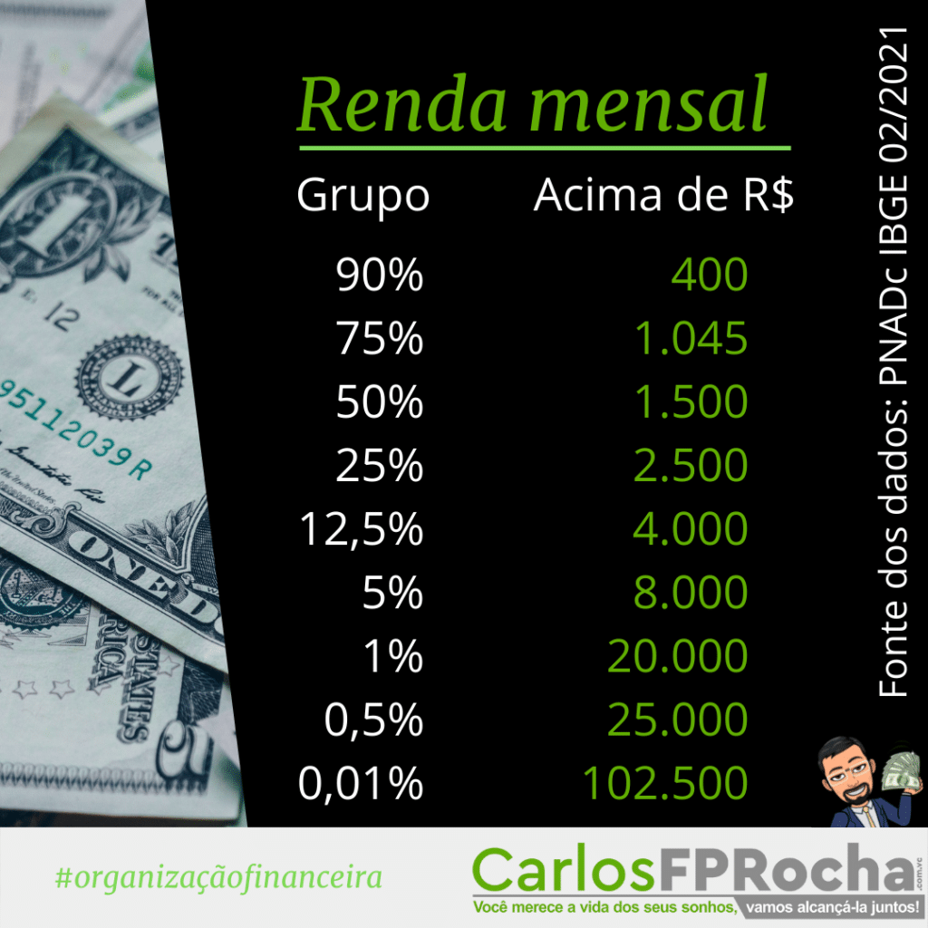 Tabela de percentuais de renda