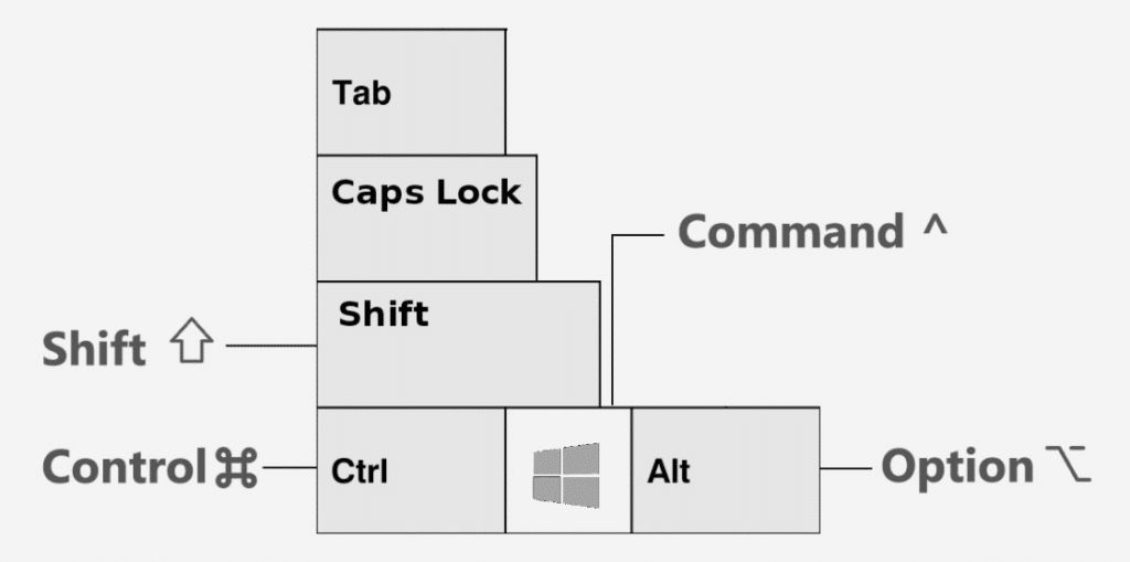 Imagem mostrando a referência de teclas entre o Windows e o Mac OS.